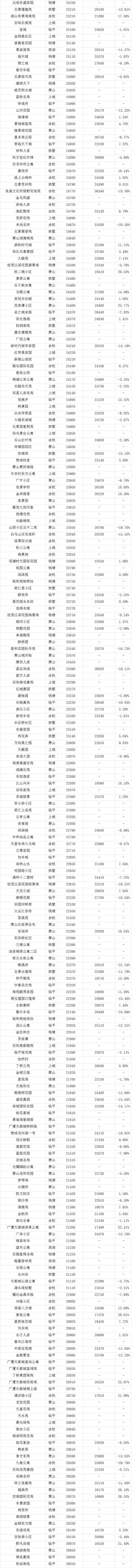 杭州二手房房价表最新价格 杭州二手房房价表最新价格走势