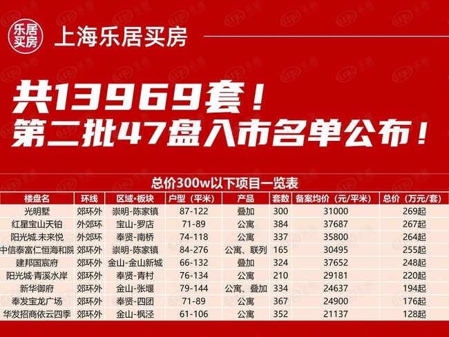 30城刚需族购房套均 30城刚需平均购房年龄