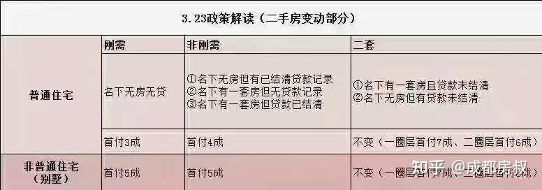 成都购房新政刚需放弃 成都的购房资格什么时候取消