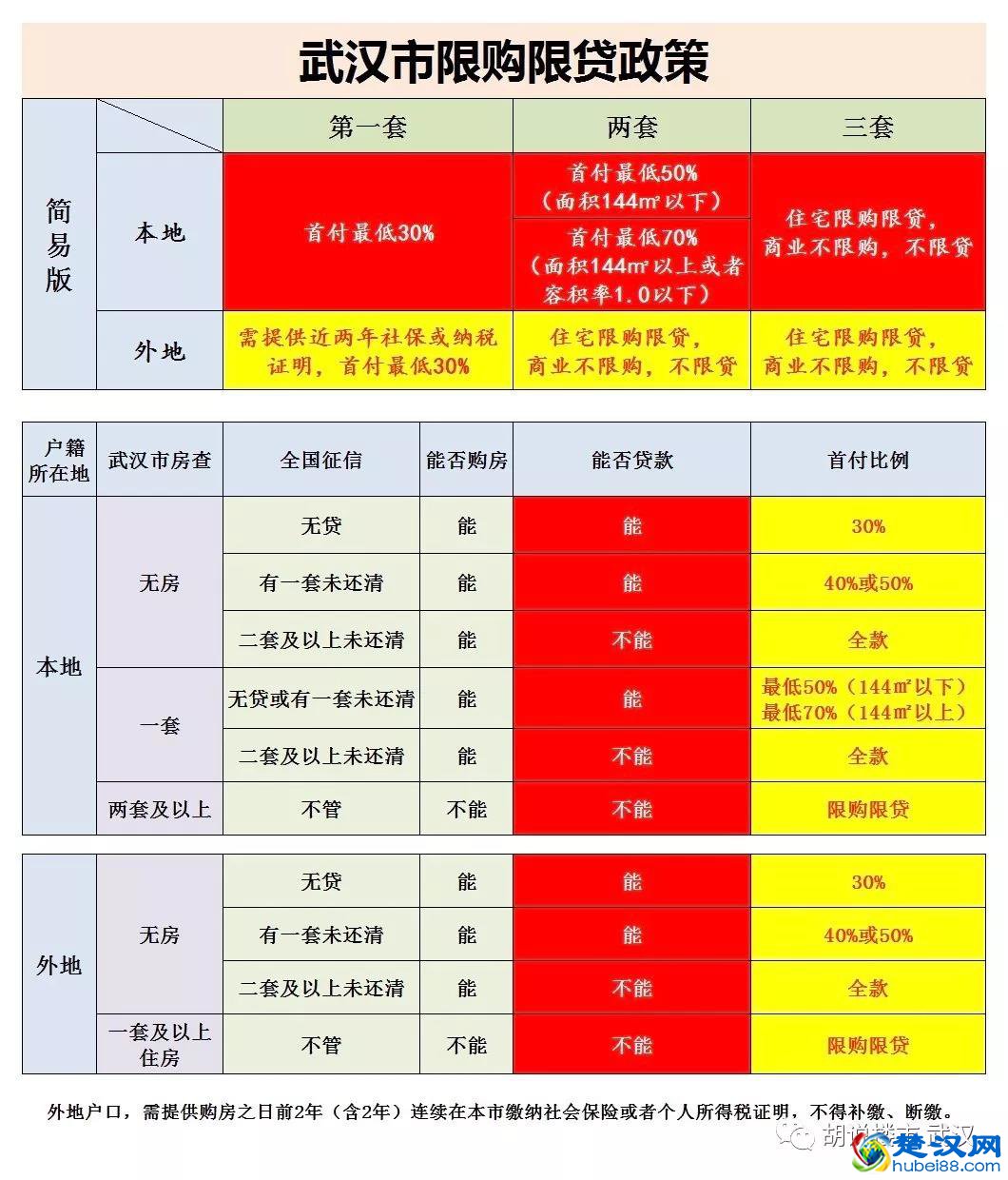 武汉刚需购房符合条件 2020年武汉购房刚需认定条件