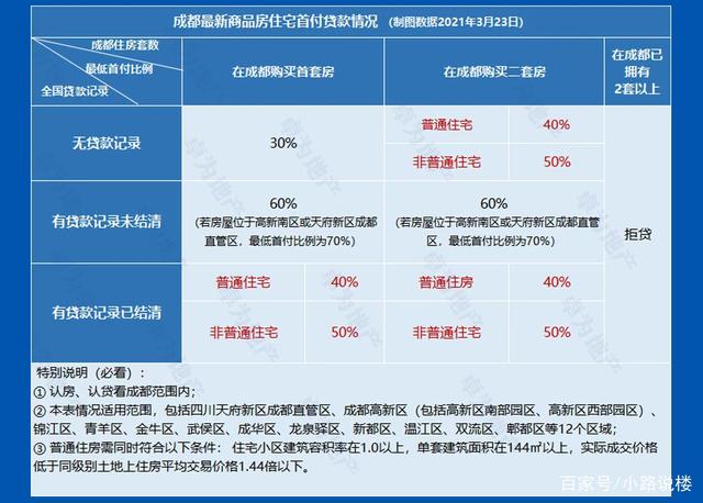 成都刚需购房限价吗 成都刚需购房限价吗现在