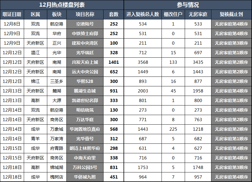 成都购房刚需顺位咨询电话 成都刚需购房流程和提交的资料