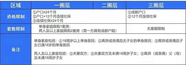 成都老人购房刚需资格 成都老人购房刚需资格有哪些