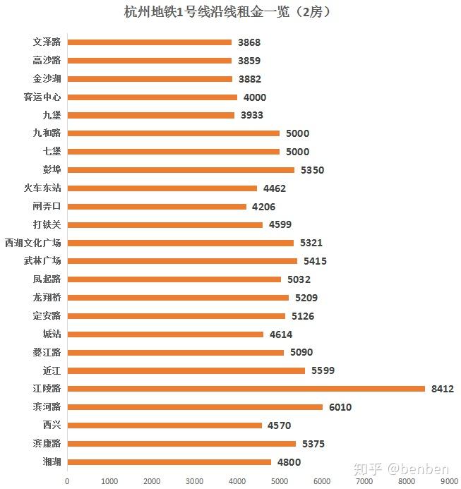 杭州每个区房租价格 杭州市区房租大概多少