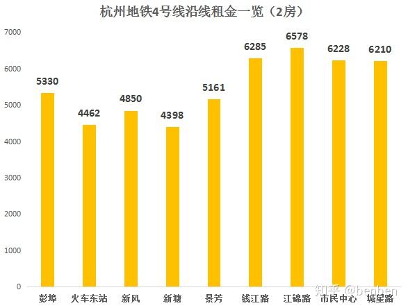 杭州市各区房租价格表一览 杭州市各区房租价格表一览图