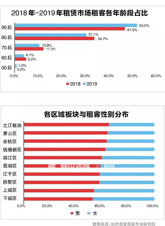 杭州评价房租价格 杭州房租多少钱一个平方