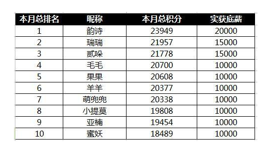 各游戏主播的收入 各游戏主播的收入是多少