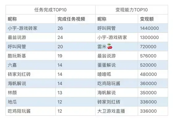 游戏新手主播的收入 新手做游戏主播有底薪吗