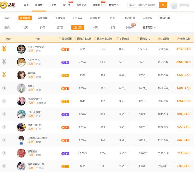 斗鱼游戏男主播收入排行榜 斗鱼游戏男主播收入排行榜最新
