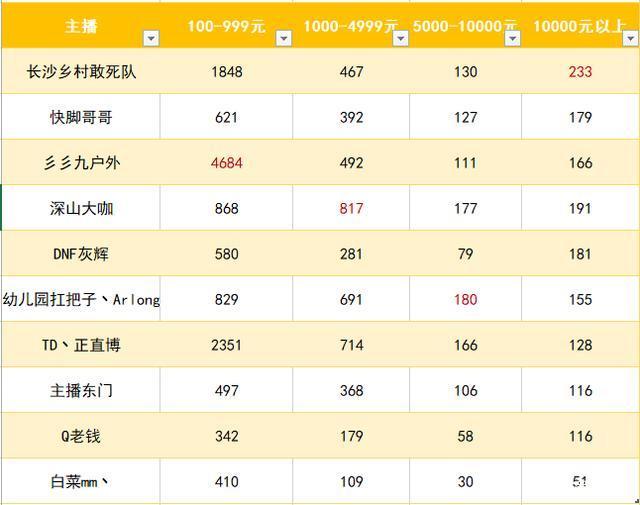 游戏主播月收入排行 大部分游戏主播的真实收入