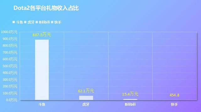 游戏主播收入和观看人数 游戏主播最高人气多少人观看