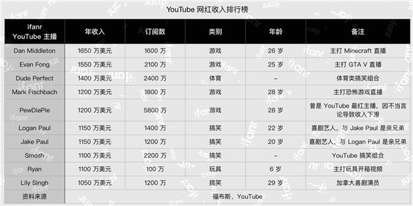 游戏主播收入和观看人数 游戏主播最高人气多少人观看