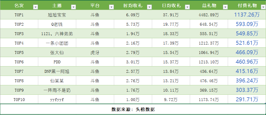 游戏主播自曝收入 游戏主播的收入来源是什么