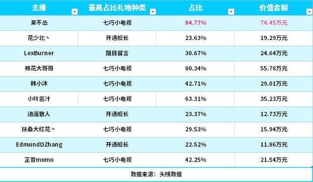 主播收入排行榜游戏 2021游戏主播收入