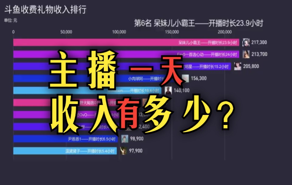 知名游戏主播收入排行榜 知名游戏主播收入排行榜前十名