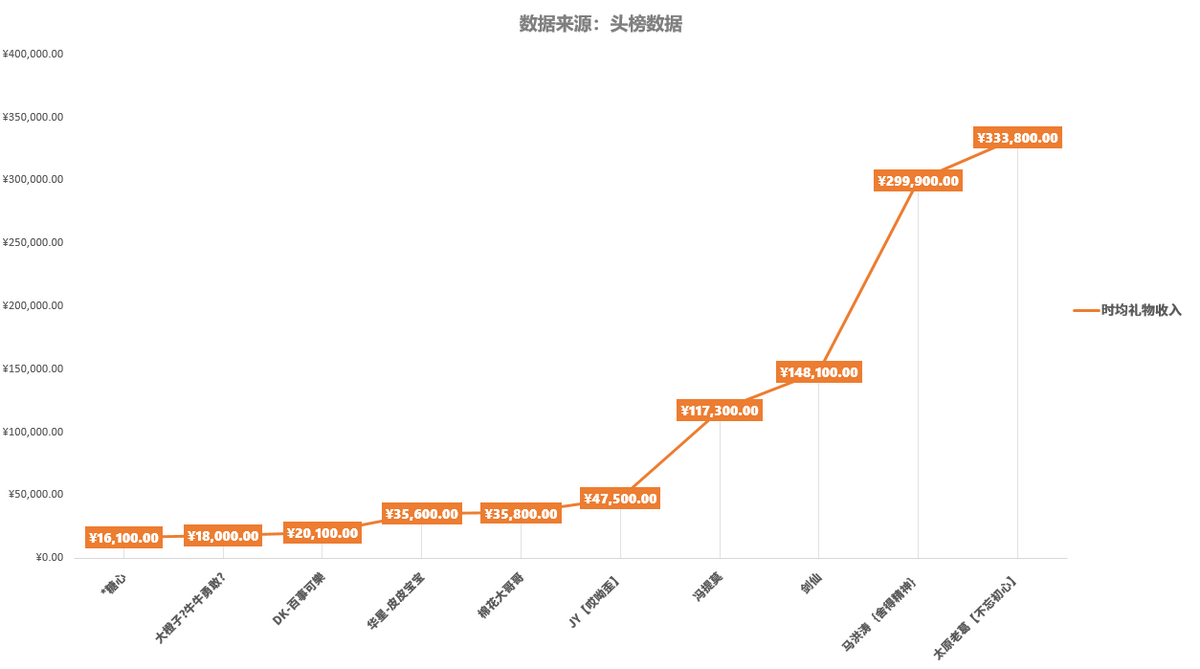 游戏大主播月收入有多少钱 游戏大主播一个月能赚多少钱一个月