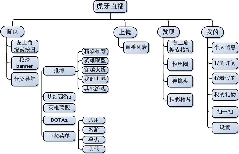 虎牙游戏主播收入数据分析 虎牙游戏主播收入数据分析表