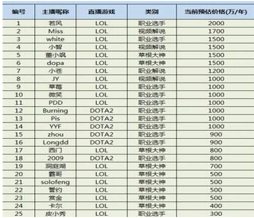 游戏主播收入怎么查的到 大部分游戏主播的真实收入