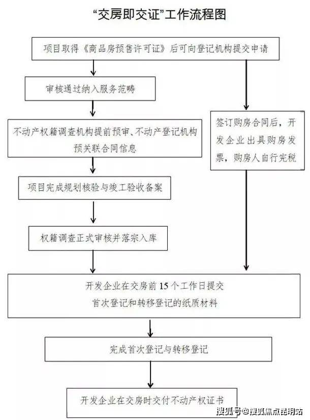 未交房注意事项流程图 未交房注意事项流程图表