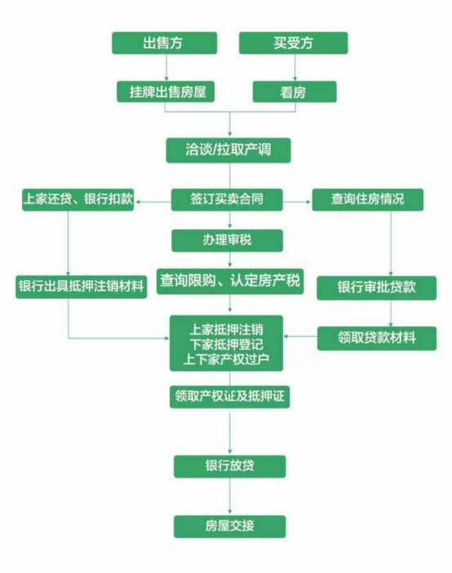 二手房交房流程及注意事项 二手房交房注意事项知识问题解答