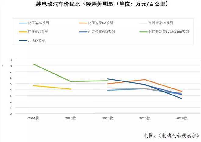 新能源汽车今后降价趋势(新能源汽车今后降价趋势分析)