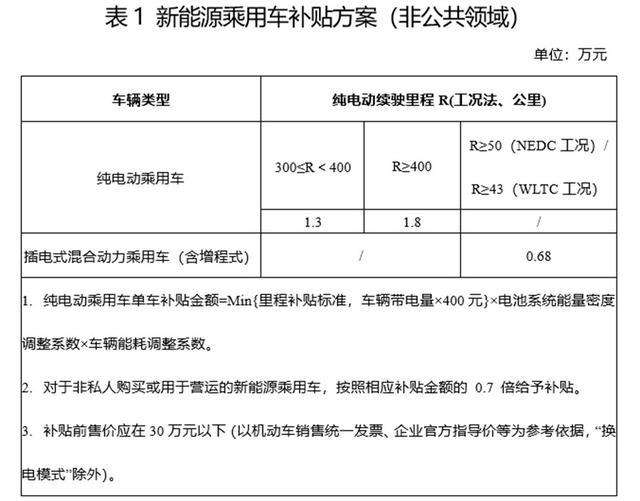 新能源汽车补贴政策阶段(新能源汽车补贴政策是什么)