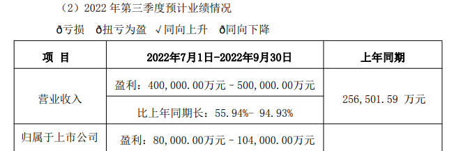 新能源汽车营业利润季度(新能源汽车营业利润季度分析)