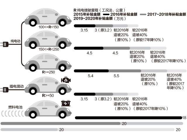 新能源汽车补贴继续申请(新能源汽车补贴继续申请流程)