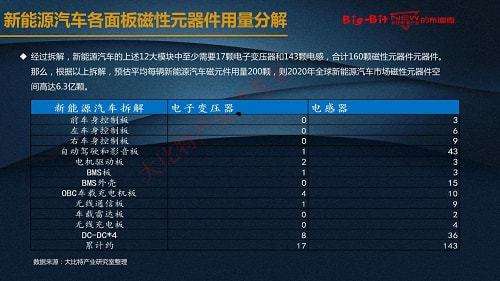 新能源汽车磁性元件招聘(新能源汽车磁性材料高端上市公司)