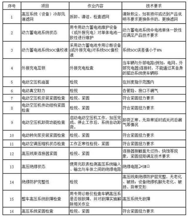 新能源汽车维修制度范文(简述新能源汽车维保工作流程)