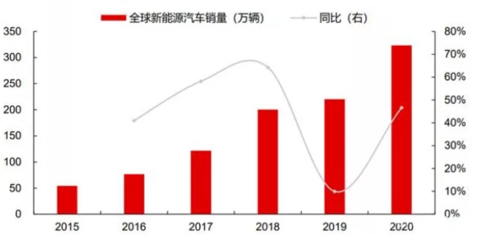 新能源汽车产业增速(新能源汽车产业发展现状)