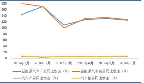 新能源汽车产业增速(新能源汽车产业发展现状)