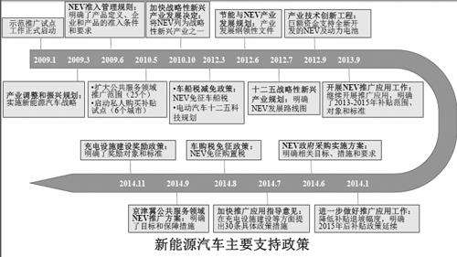 新能源汽车的历程图(新能源汽车发展路线图)