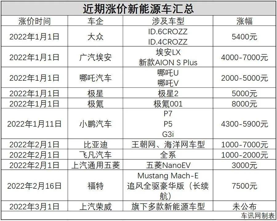 近期新能源汽车涨价吗(新能源车价格什么时候能降下来)