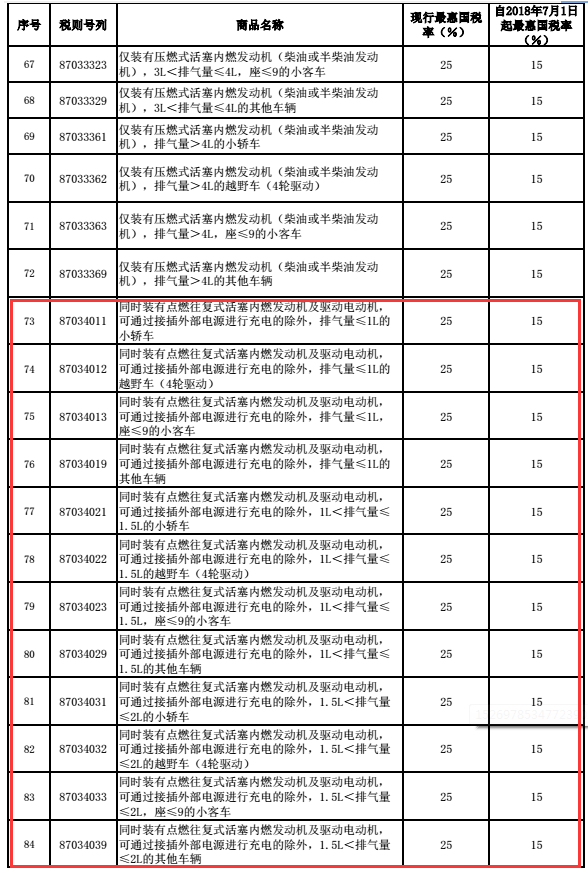 新能源汽车进口各国关税(新能源汽车进口各国关税多少)