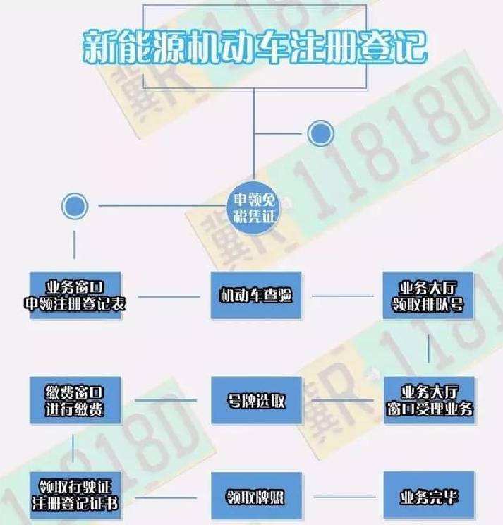 汽车上牌换新能源(新能源汽车可以换牌吗)