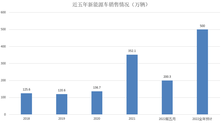 新能源汽车产销分别完(新能源汽车新车销售量达到汽车新车销售总量)