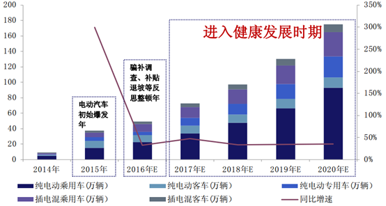 新能源汽车进入快速发展(新能源汽车快速发展的利与弊)