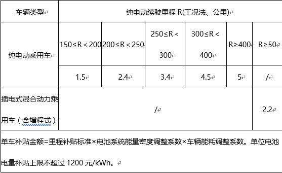 新能源汽车复工补贴申请(新能源汽车复工补贴申请流程)