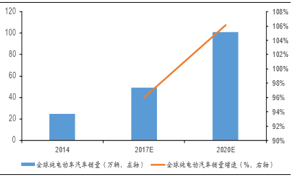 新能源汽车收入规模预测(新能源汽车收入规模预测方法)