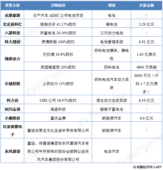 新能源汽车领域重组进展(新能源汽车领域重组进展情况)