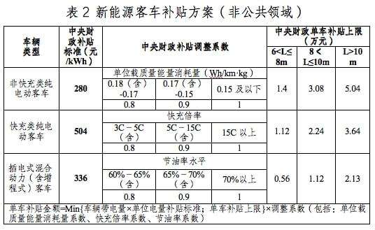 昌原新能源汽车补贴(昌原新能源汽车补贴多少)