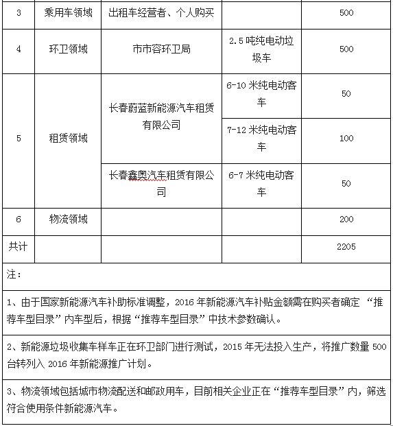 长春汽车国五新能源(长春市国五排放的车能上牌儿吗?)