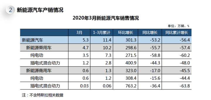 新能源汽车地区销售报告(新能源汽车地区销售报告怎么写)