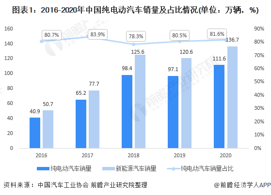 新能源汽车配置比例排名(新能源汽车配置比例排名榜)