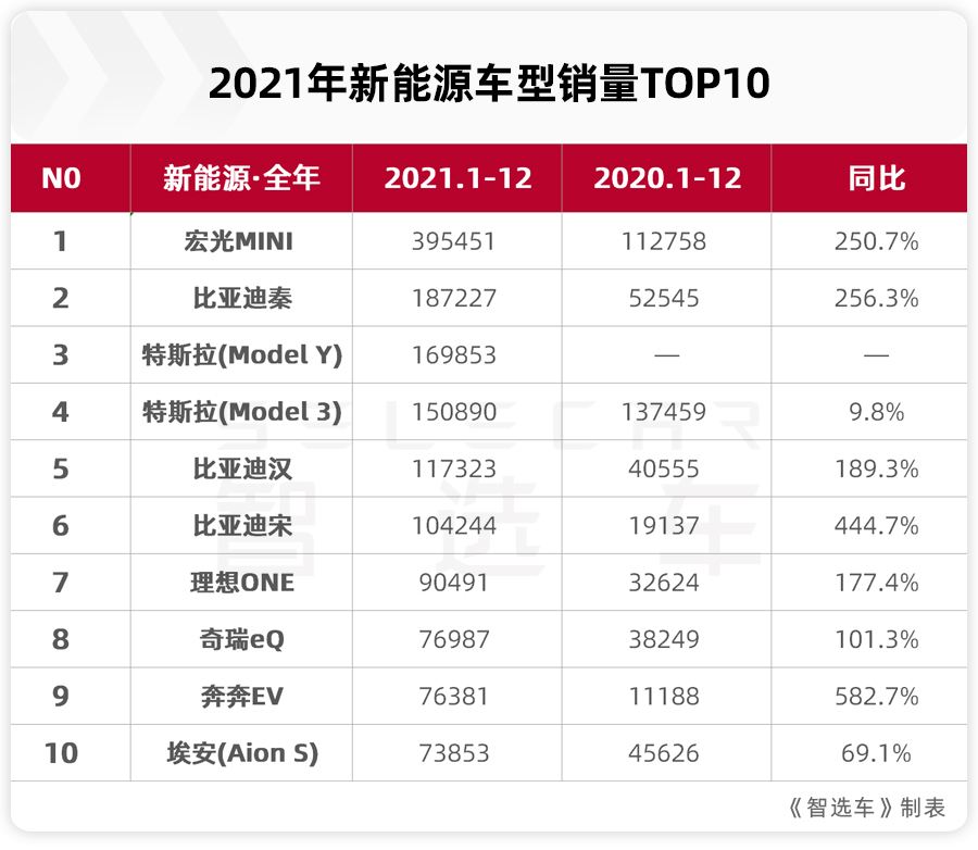 国内最新能源汽车排名(国内最新能源汽车排名前十名)