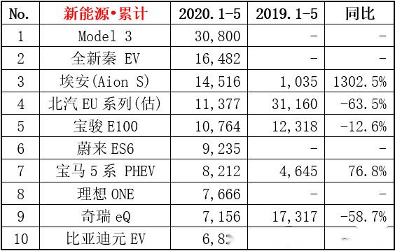 国内最新能源汽车排名(国内最新能源汽车排名前十名)