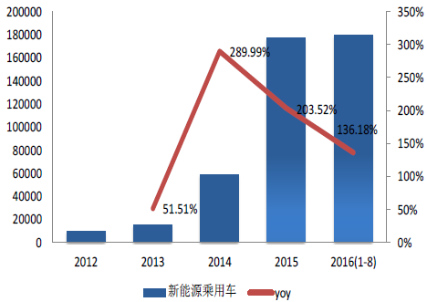 分析新能源汽车销售数据(分析新能源汽车销售数据怎么写)